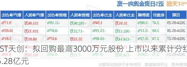 *ST天创：拟回购最高3000万元股份 上市以来累计分红5.28亿元