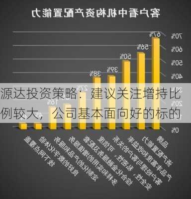 源达投资策略：建议关注增持比例较大，公司基本面向好的标的