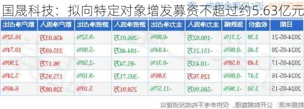 国晟科技：拟向特定对象增发募资不超过约5.63亿元