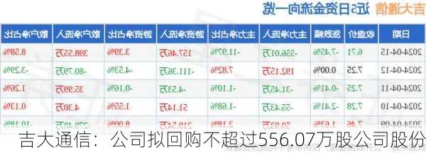 吉大通信：公司拟回购不超过556.07万股公司股份