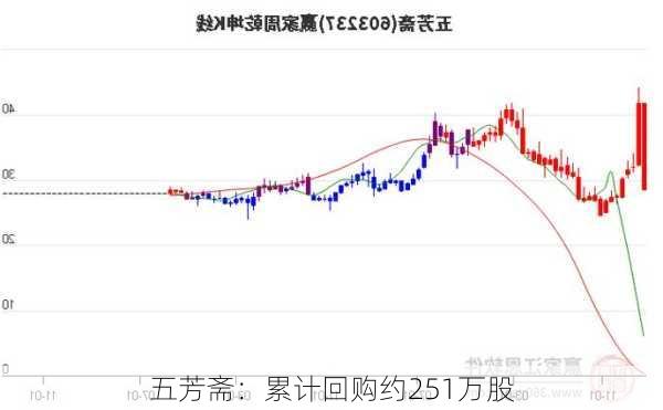 五芳斋：累计回购约251万股