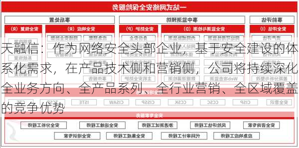 天融信：作为网络安全头部企业，基于安全建设的体系化需求，在产品技术侧和营销侧，公司将持续深化全业务方向、全产品系列、全行业营销、全区域覆盖的竞争优势