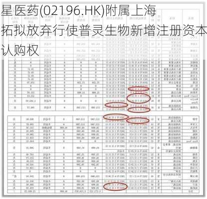 复星医药(02196.HK)附属上海复拓拟放弃行使普灵生物新增注册资本优先认购权