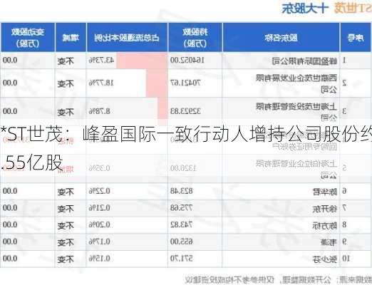 *ST世茂：峰盈国际一致行动人增持公司股份约1.55亿股