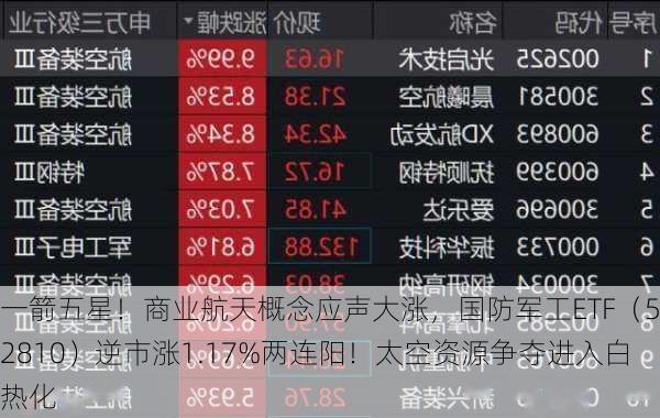 一箭五星！商业航天概念应声大涨，国防军工ETF（512810）逆市涨1.17%两连阳！太空资源争夺进入白热化