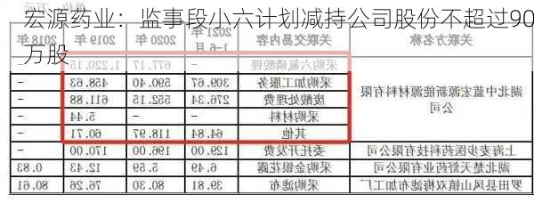 宏源药业：监事段小六计划减持公司股份不超过90万股