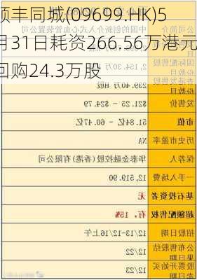 顺丰同城(09699.HK)5月31日耗资266.56万港元回购24.3万股