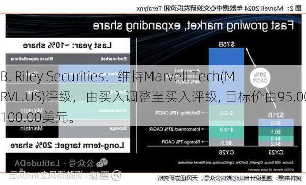 B. Riley Securities：维持Marvell Tech(MRVL.US)评级，由买入调整至买入评级, 目标价由95.00美元调整至100.00美元。