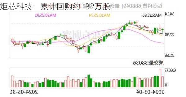 炬芯科技：累计回购约132万股