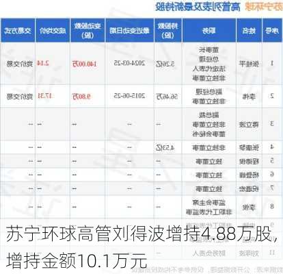 苏宁环球高管刘得波增持4.88万股，增持金额10.1万元