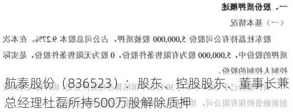 航泰股份（836523）：股东、控股股东、董事长兼总经理杜磊所持500万股解除质押