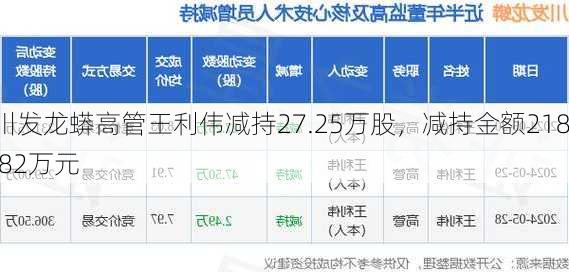 川发龙蟒高管王利伟减持27.25万股，减持金额218.82万元