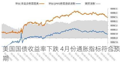 美国国债收益率下跌 4月份通胀指标符合预期