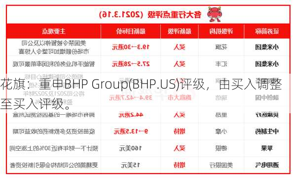 花旗：重申BHP Group(BHP.US)评级，由买入调整至买入评级。