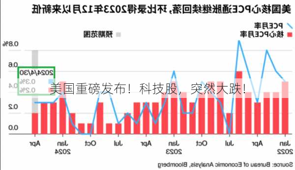 美国重磅发布！科技股，突然大跌！