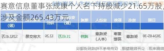 赛意信息董事张成康个人名下持股减少21.65万股，涉及金额265.43万元