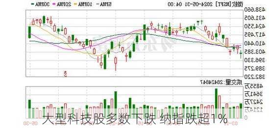 大型科技股多数下跌 纳指跌超1%