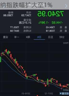 纳指跌幅扩大至1%