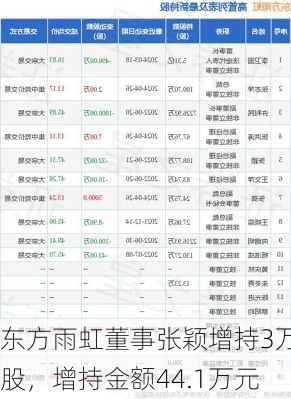 东方雨虹董事张颖增持3万股，增持金额44.1万元