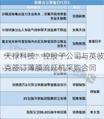 天禄科技：控股子公司与英彼克签订薄膜流延机采购合同