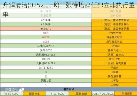 升辉清洁(02521.HK)：张诗培辞任独立非执行董事