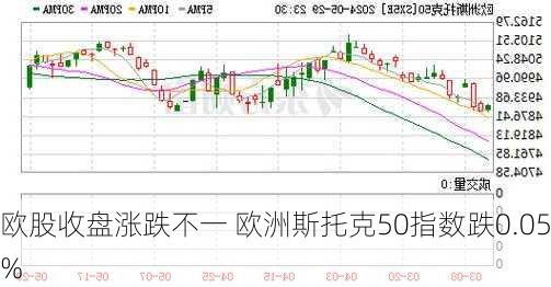 欧股收盘涨跌不一 欧洲斯托克50指数跌0.05%