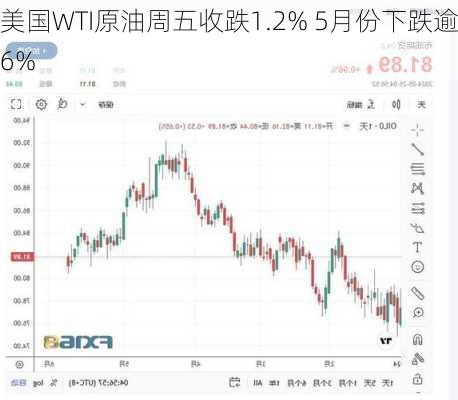 美国WTI原油周五收跌1.2% 5月份下跌逾6%