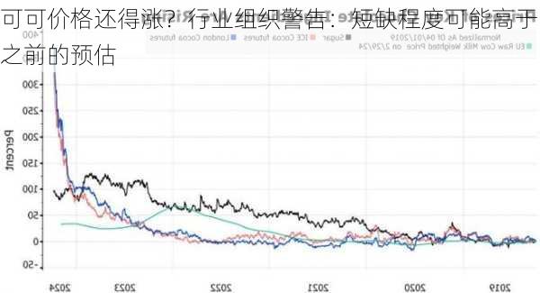 可可价格还得涨？行业组织警告：短缺程度可能高于之前的预估