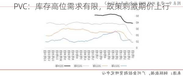 PVC：库存高位需求有限，政策刺激期价上行