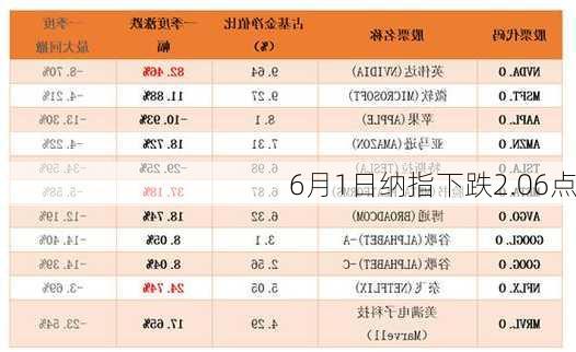 6月1日纳指下跌2.06点