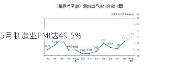 5月制造业PMI达49.5%