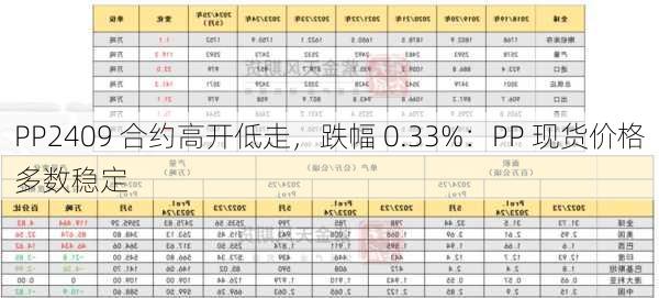 PP2409 合约高开低走，跌幅 0.33%：PP 现货价格多数稳定