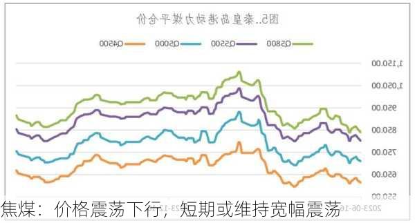 焦煤：价格震荡下行，短期或维持宽幅震荡