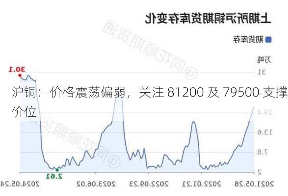 沪铜：价格震荡偏弱，关注 81200 及 79500 支撑价位