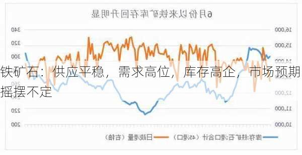 铁矿石：供应平稳，需求高位，库存高企，市场预期摇摆不定