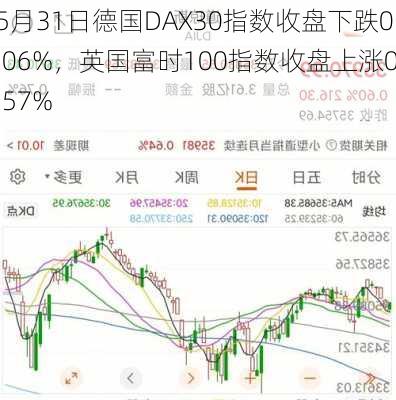 5月31日德国DAX30指数收盘下跌0.06%，英国富时100指数收盘上涨0.57%