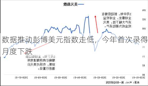 数据推动彭博美元指数走低，今年首次录得月度下跌