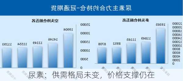 尿素：供需格局未变，价格支撑仍在