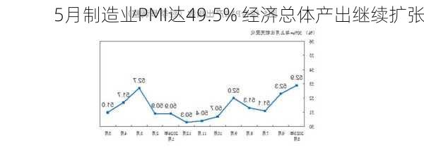 5月制造业PMI达49.5% 经济总体产出继续扩张