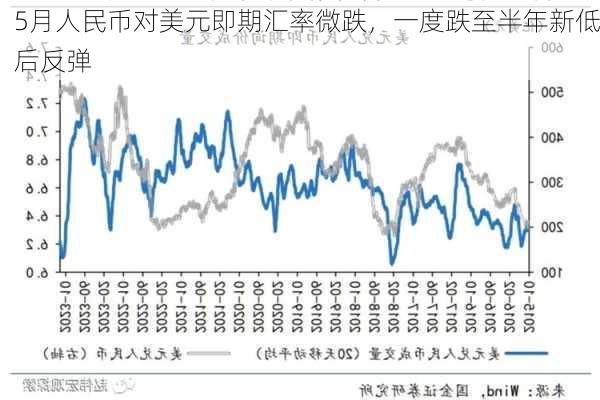 5月人民币对美元即期汇率微跌，一度跌至半年新低后反弹