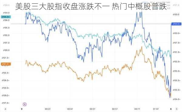 美股三大股指收盘涨跌不一 热门中概股普跌