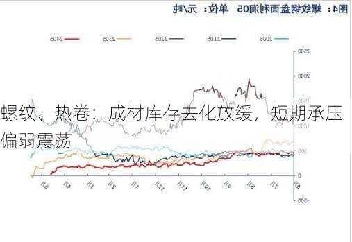 螺纹、热卷：成材库存去化放缓，短期承压偏弱震荡