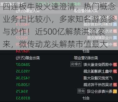 四连板牛股火速澄清，热门概念业务占比较小，多家知名游资参与炒作！近500亿解禁洪流袭来，微传动龙头解禁市值最大