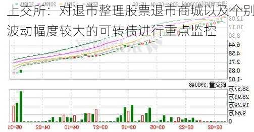 上交所：对退市整理股票退市商城以及个别波动幅度较大的可转债进行重点监控