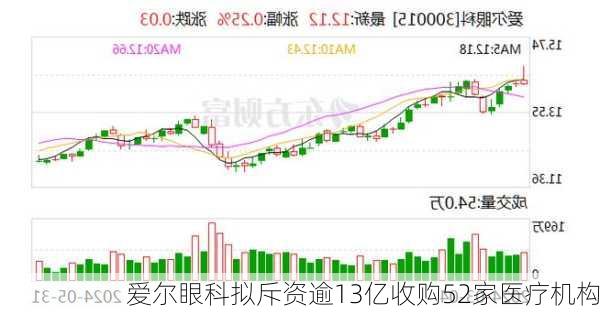 爱尔眼科拟斥资逾13亿收购52家医疗机构