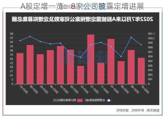 A股定增一览：8家公司披露定增进展