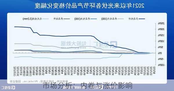 市场分析：内卷与涨价影响