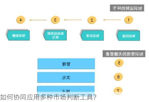 如何协同应用多种市场判断工具？