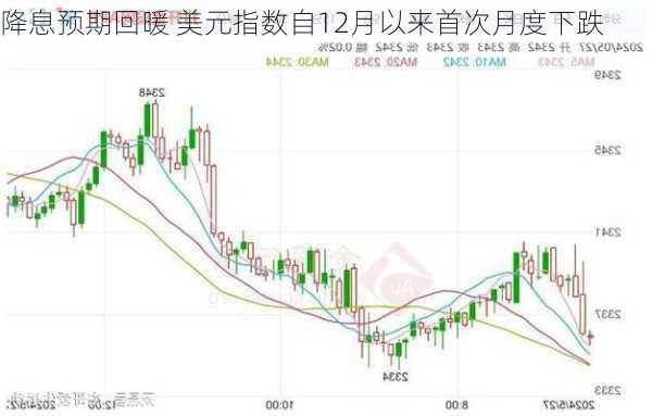 降息预期回暖 美元指数自12月以来首次月度下跌