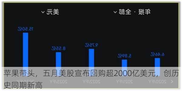 苹果带头，五月美股宣布回购超2000亿美元，创历史同期新高